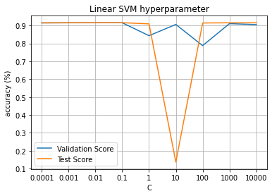 Linear_SVM_Parameter